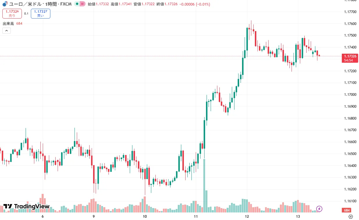 EURUSD 1時間足チャート (2025/12/15)