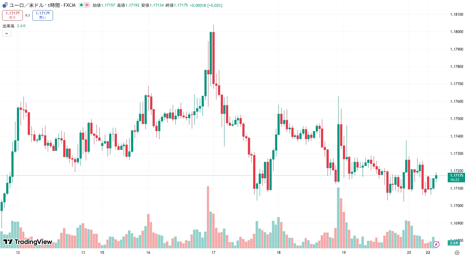 EURUSD 1時間足チャート (2025/12/22)