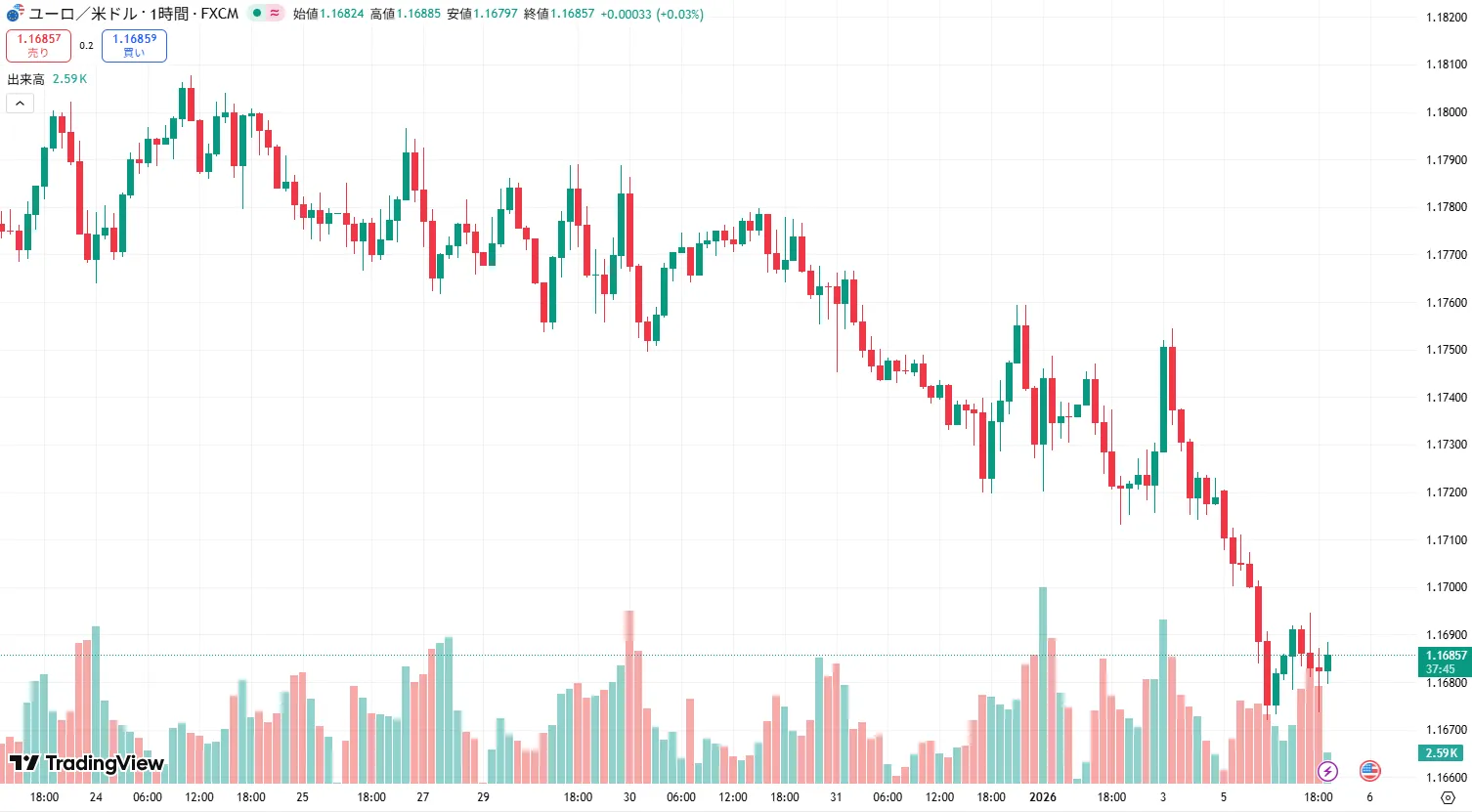 EURUSD 1時間足チャート (2026/01/05)