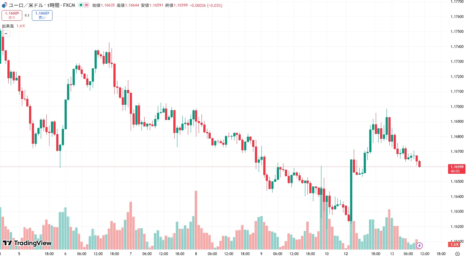 EURUSD 1時間足チャート (2026/01/12)