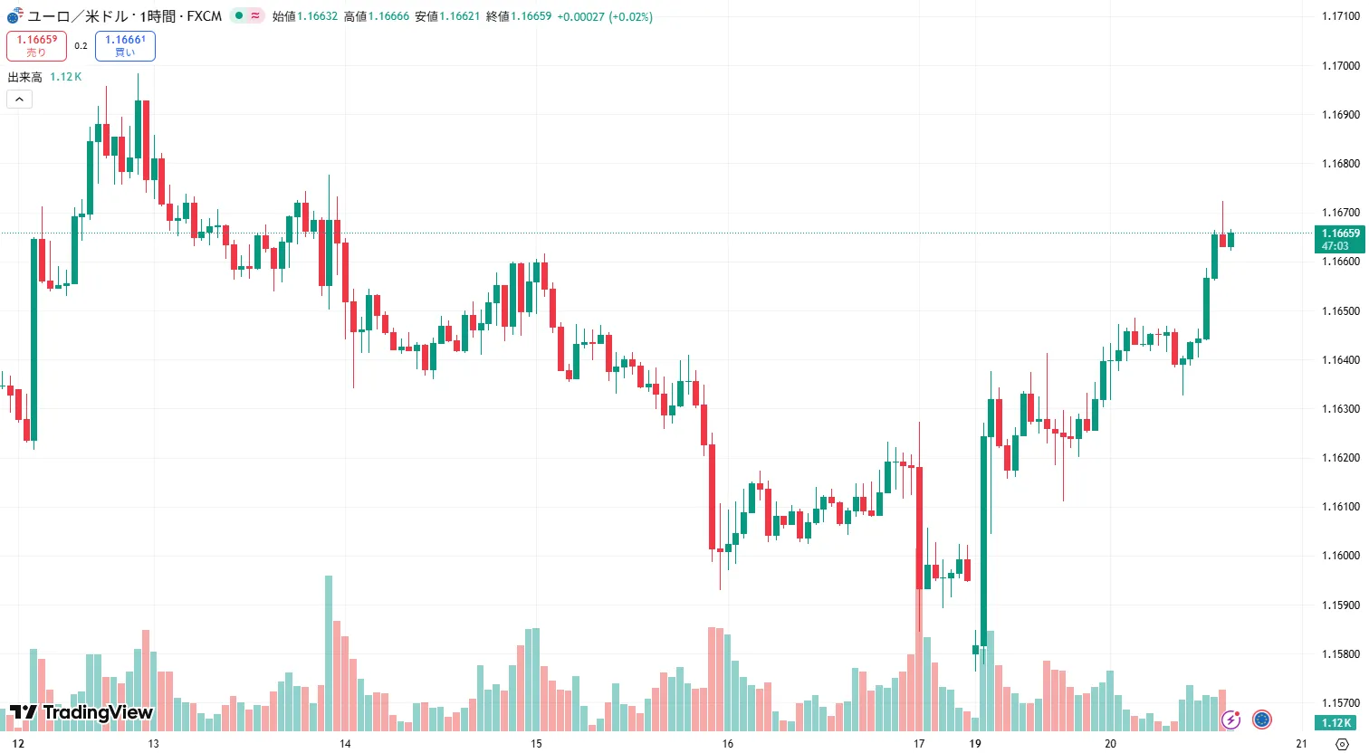 EURUSD 1時間足チャート (2026/01/19)