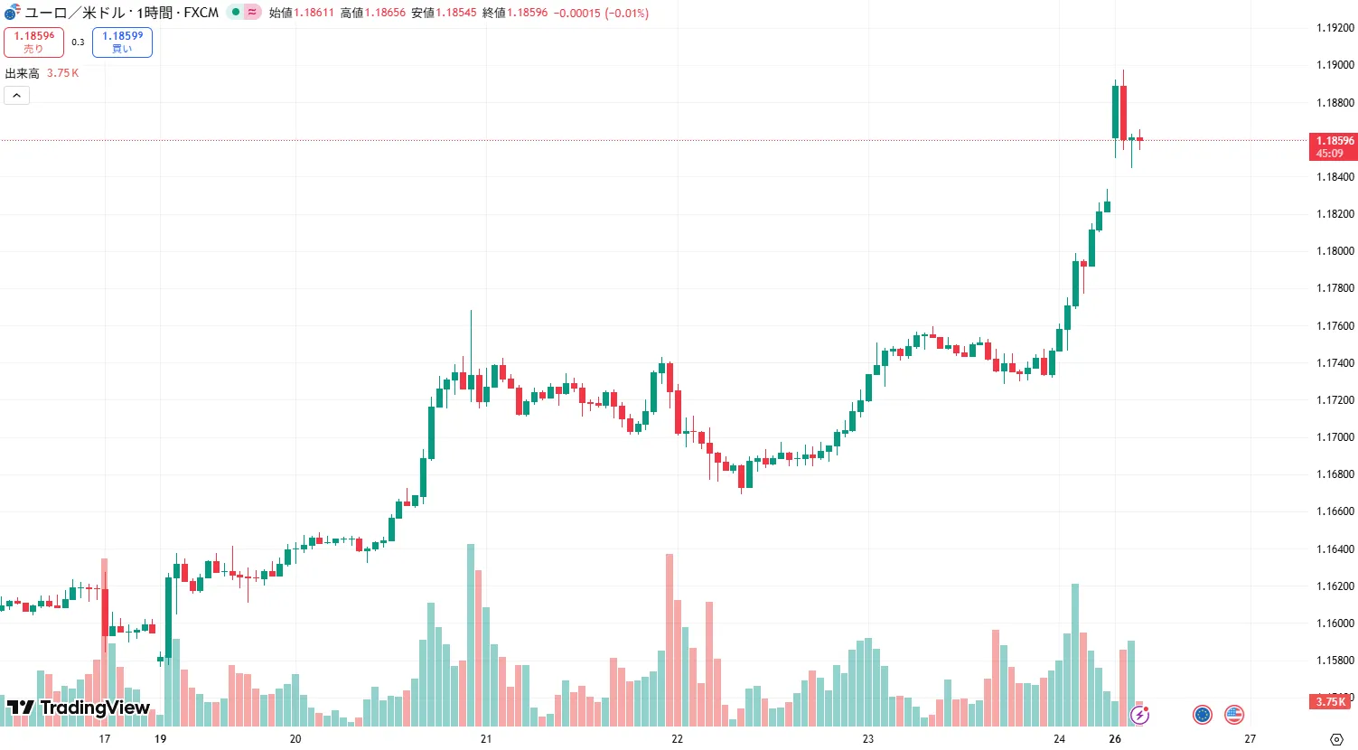 EURUSD 1時間足チャート (2026/01/26)