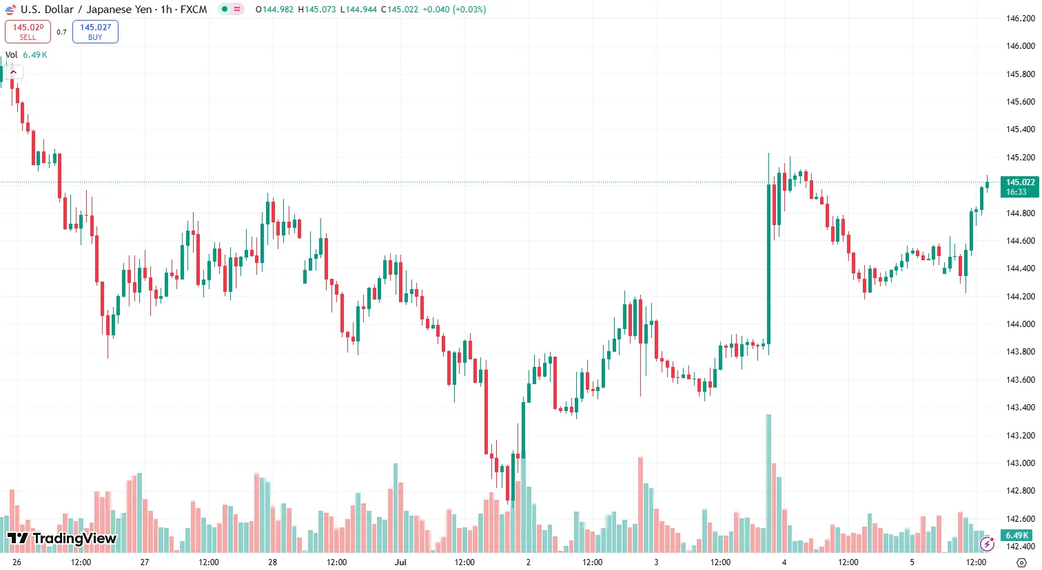 USDJPY 1時間足チャート
(2025/07/07)