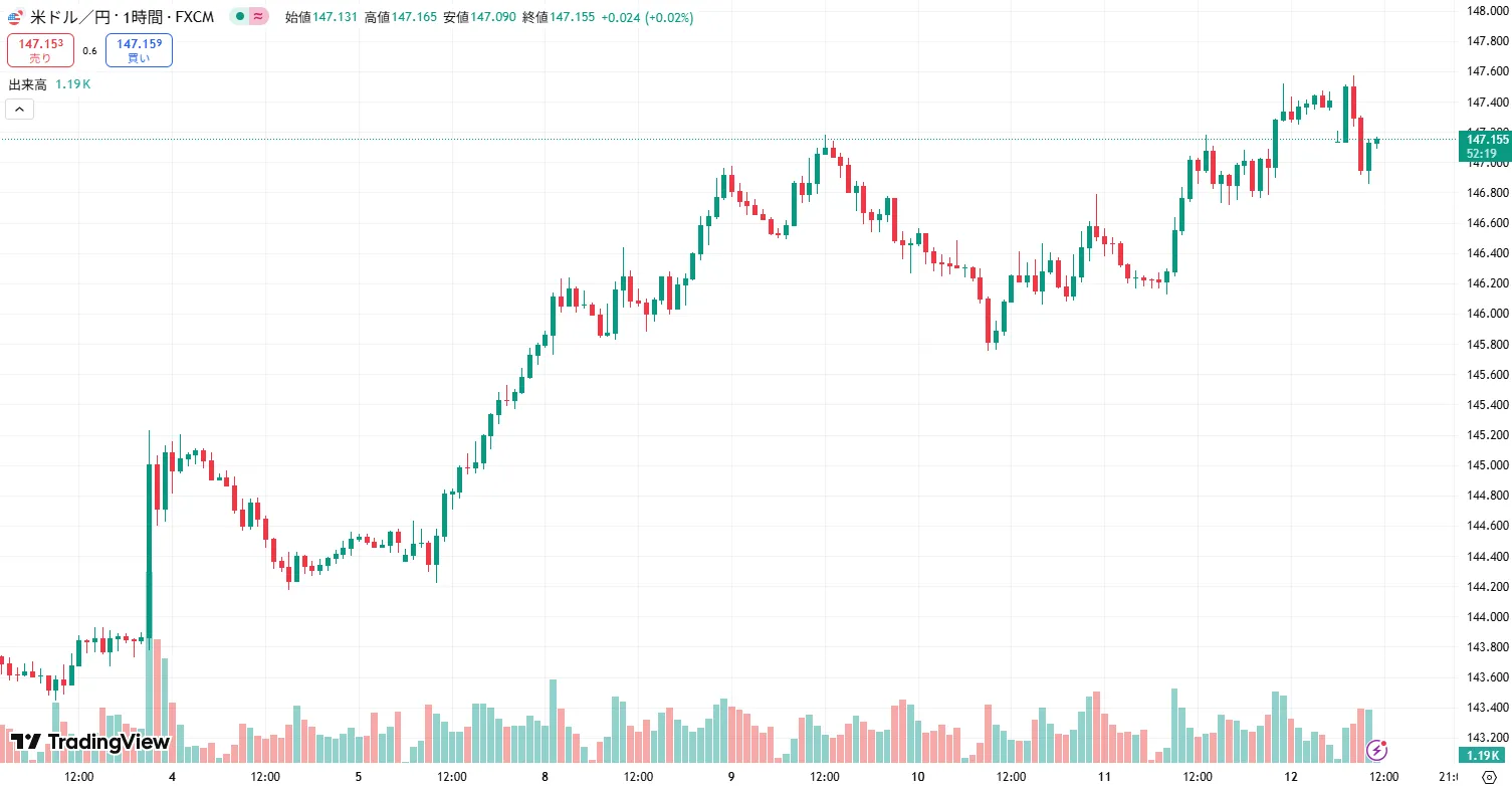 USDJPY 1時間足チャート
(2025/07/14)