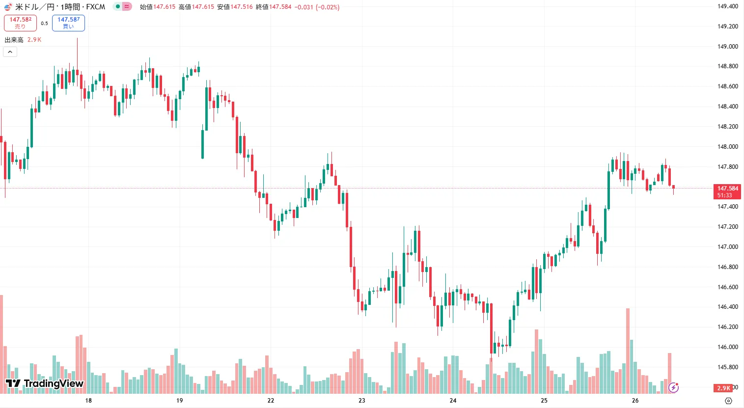 USDJPY 1時間足チャート
(2025/07/28)