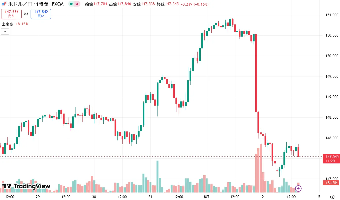 USDJPY 1時間足チャート
(2025/08/04)