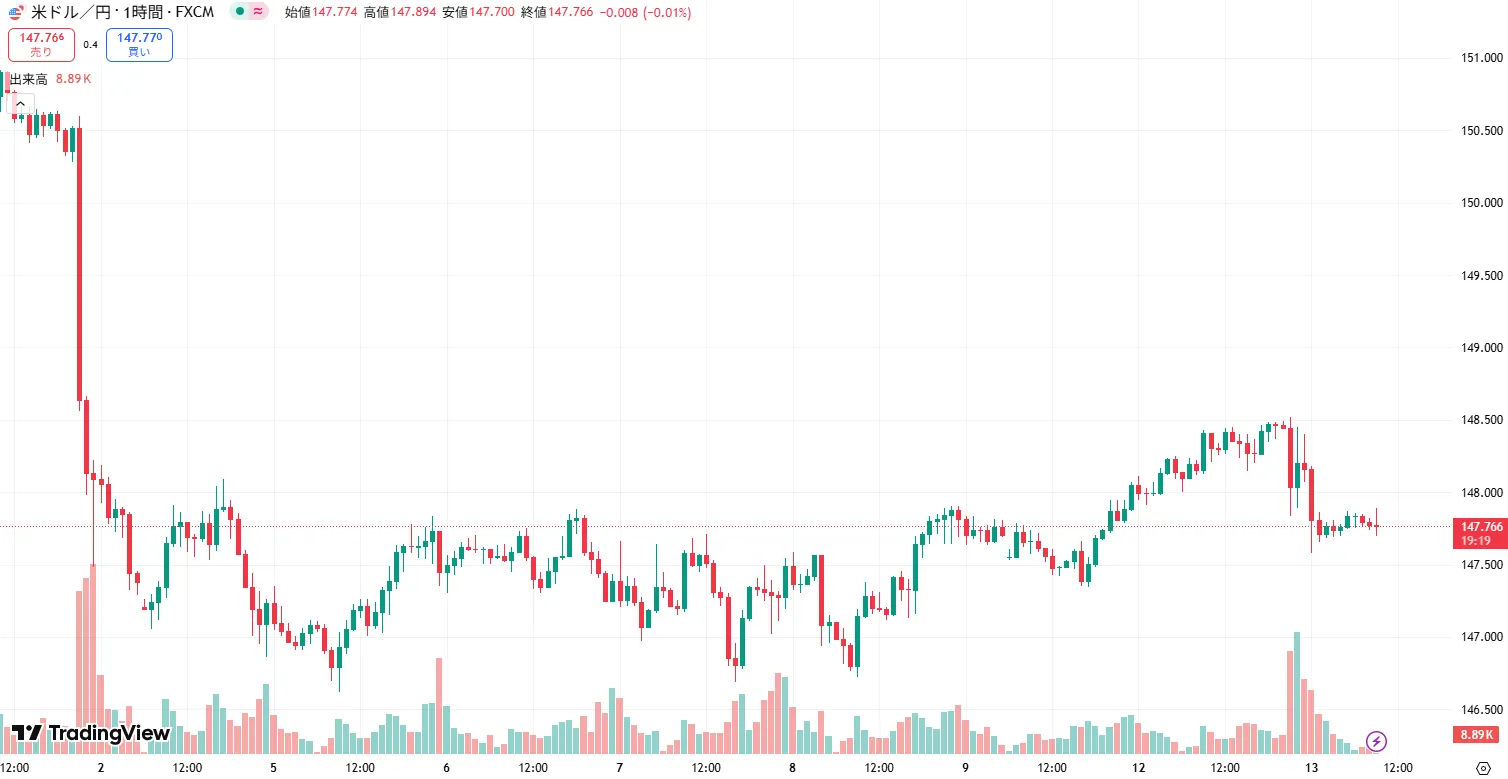 USDJPY 1時間足チャート
(2025/08/11)