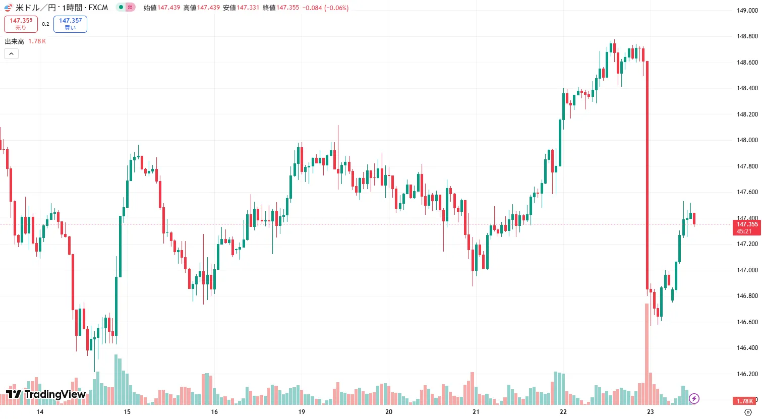 USDJPY 1時間足チャート
(2025/08/25)
