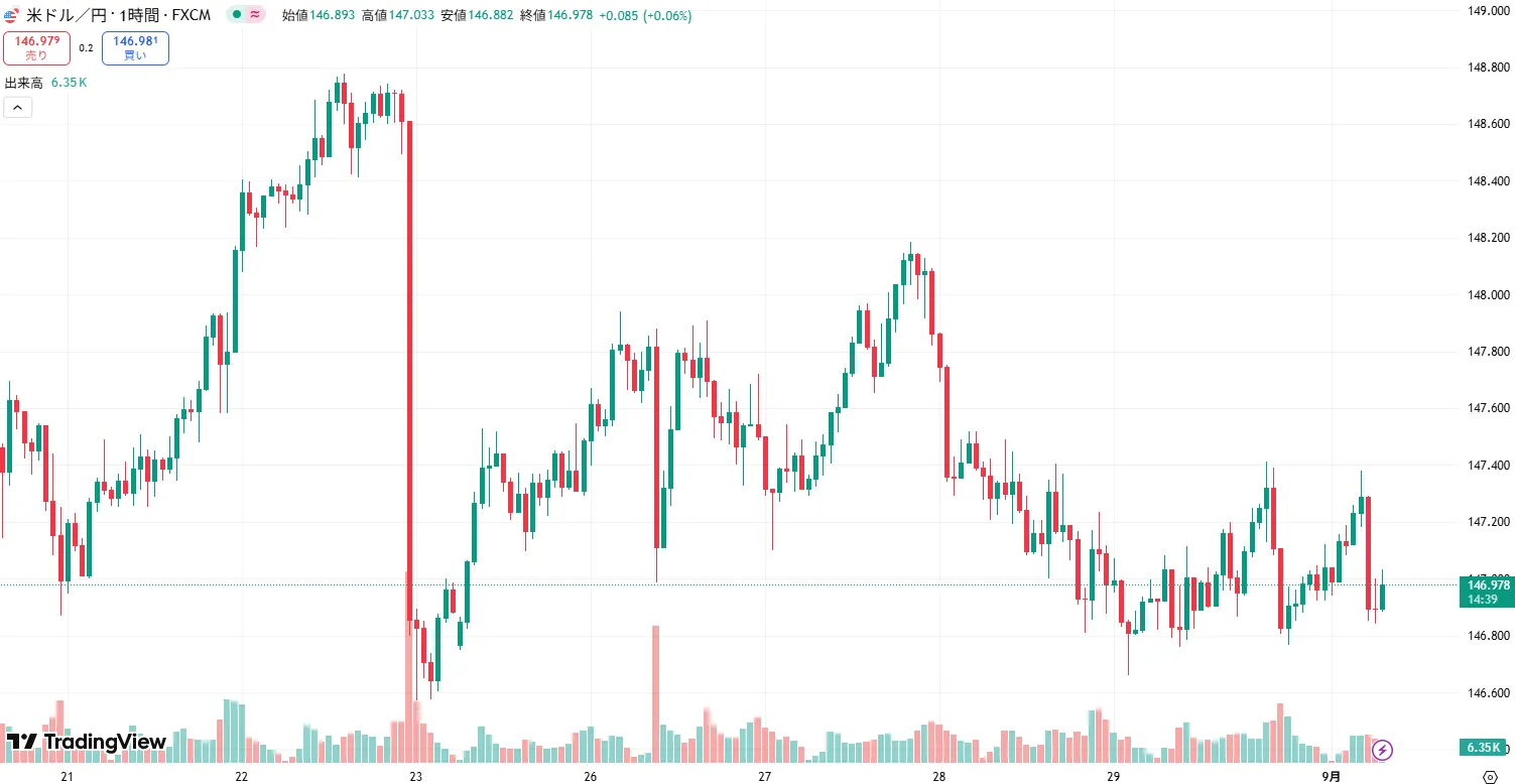 USDJPY 1時間足チャート
(2025/09/01)