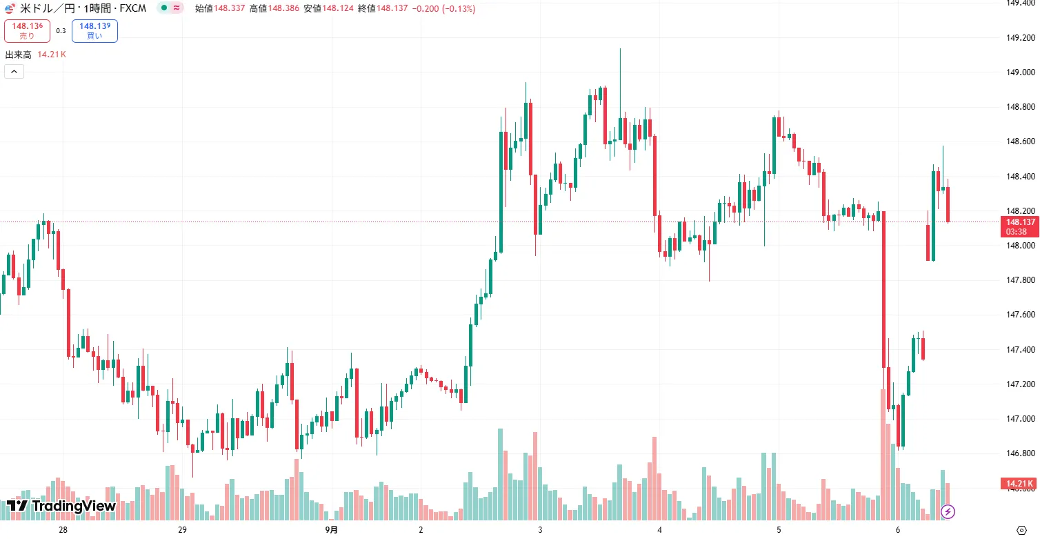 USDJPY 1時間足チャート
(2025/09/08)