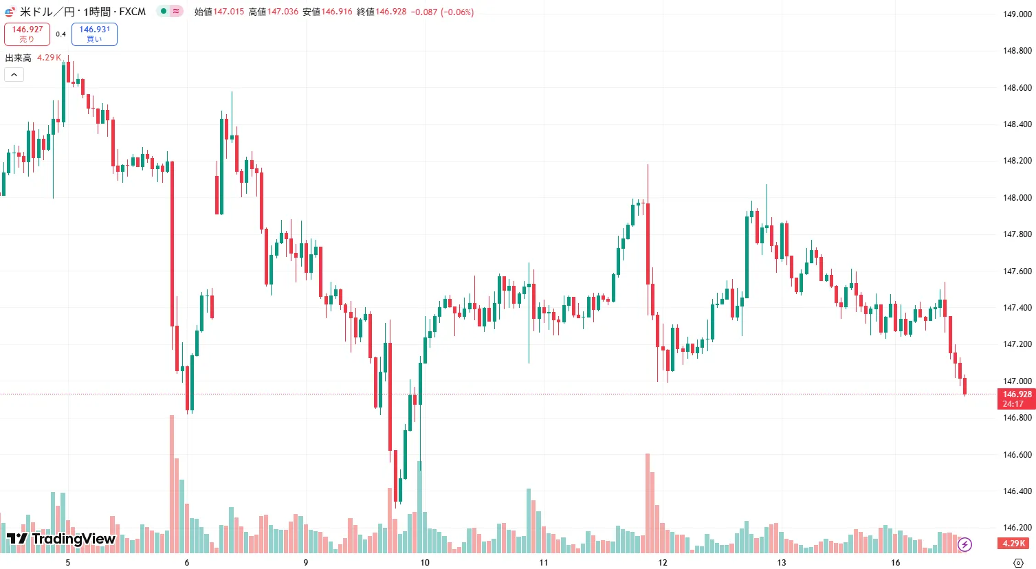 USDJPY 1時間足チャート
(2025/09/15)