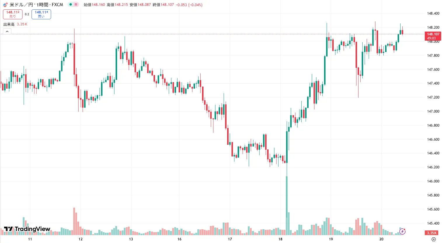 USDJPY 1時間足チャート (2025/09/22)