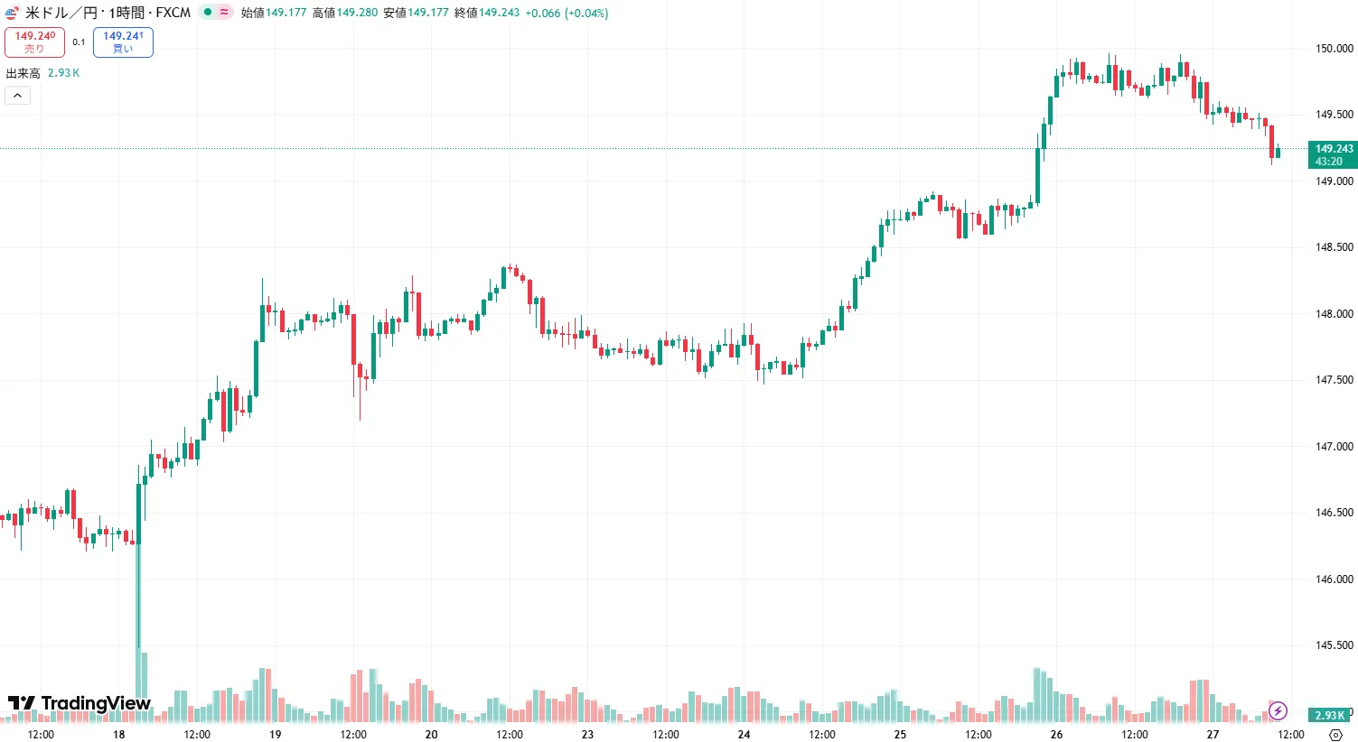 USDJPY 1時間足チャート (2025/09/29)