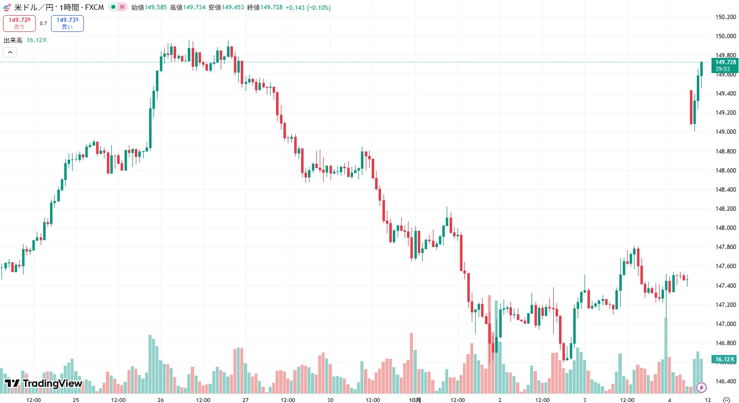 USDJPY 1時間足チャート (2025/10/06)