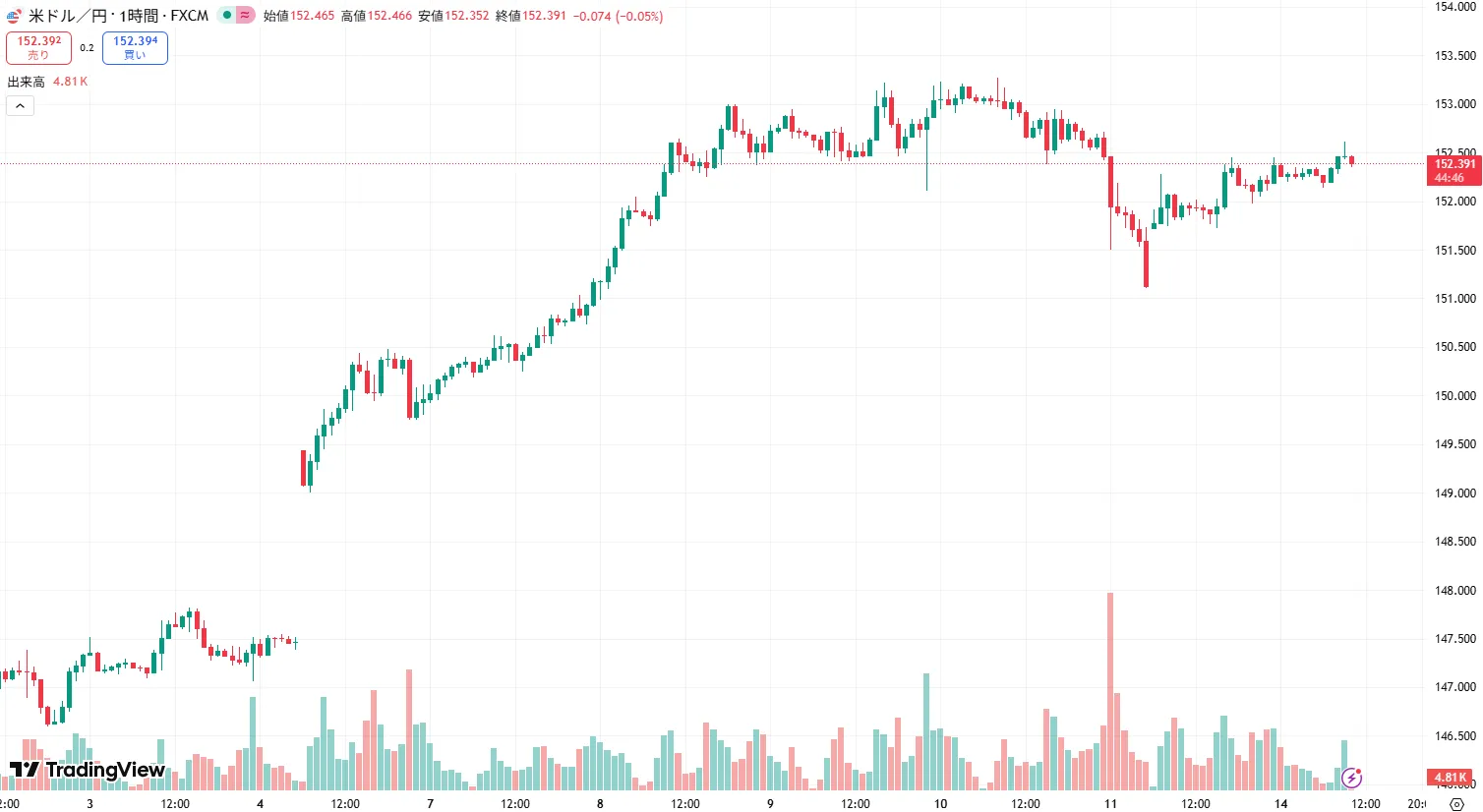USDJPY 1時間足チャート (2025/10/14)