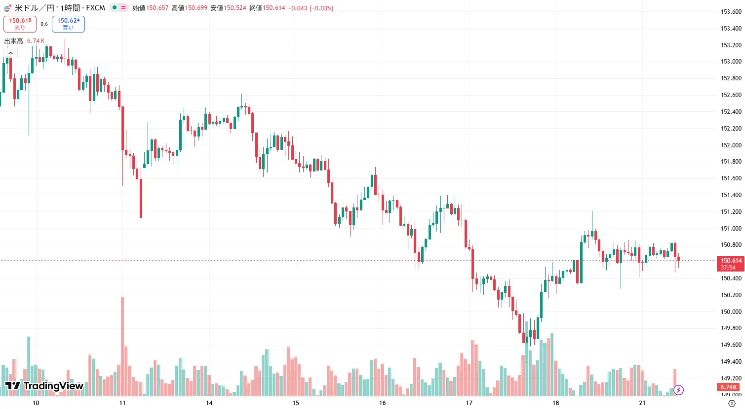 USDJPY 1時間足チャート (2025/10/20)