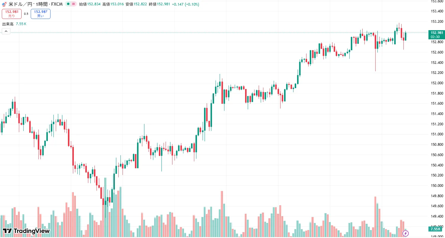 USDJPY 1時間足チャート (2025/10/27)