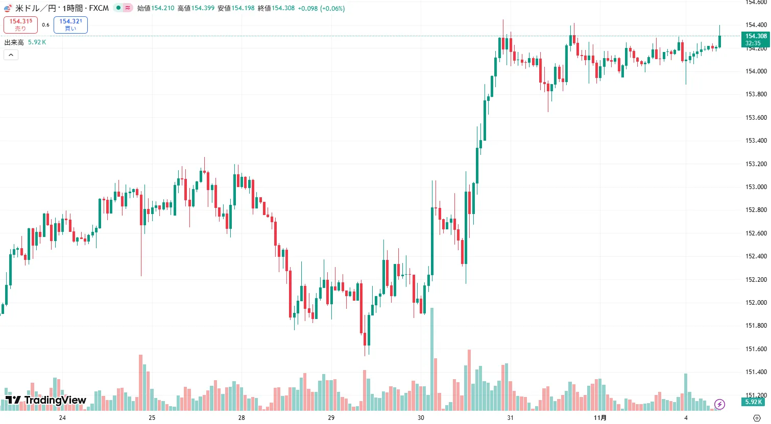 USDJPY 1時間足チャート (2025/11/03)