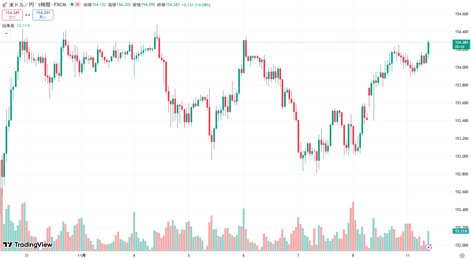 USDJPY 1時間足チャート (2025/11/10)