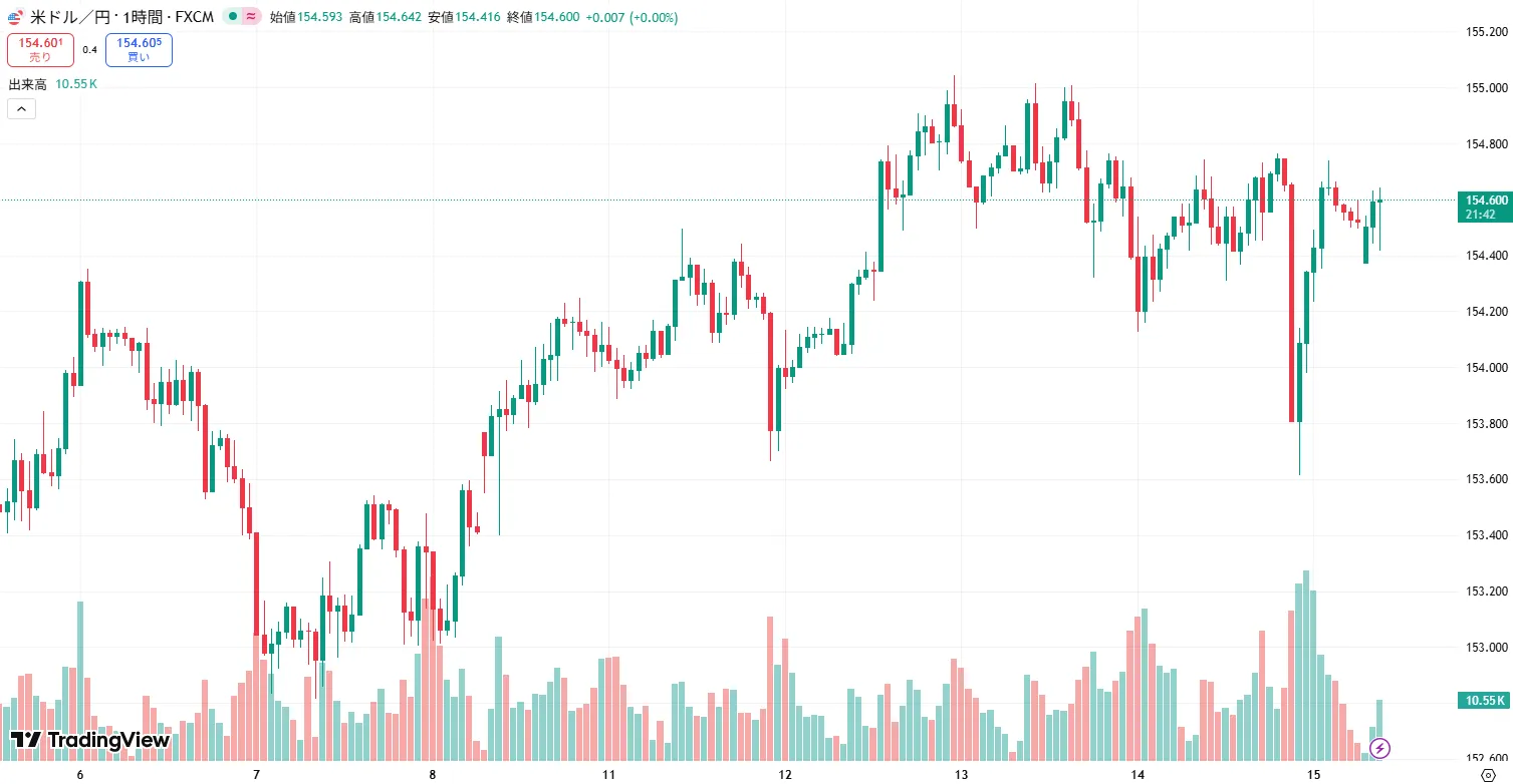 USDJPY 1時間足チャート (2025/11/17)