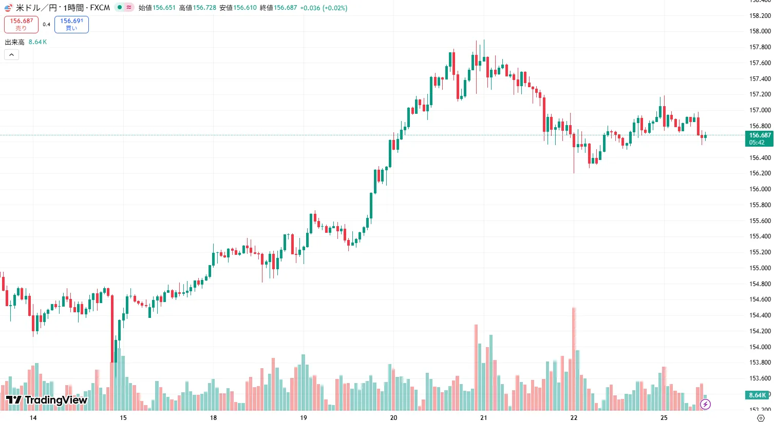 USDJPY 1時間足チャート (2025/11/24)