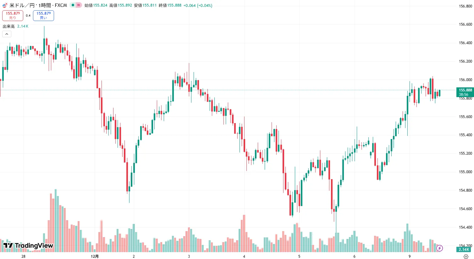 USDJPY 1時間足チャート (2025/12/08)