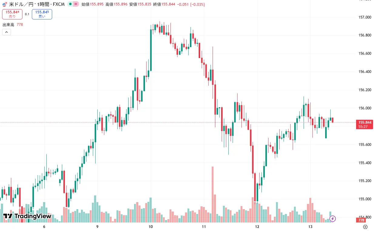 USDJPY 1時間足チャート (2025/12/15)