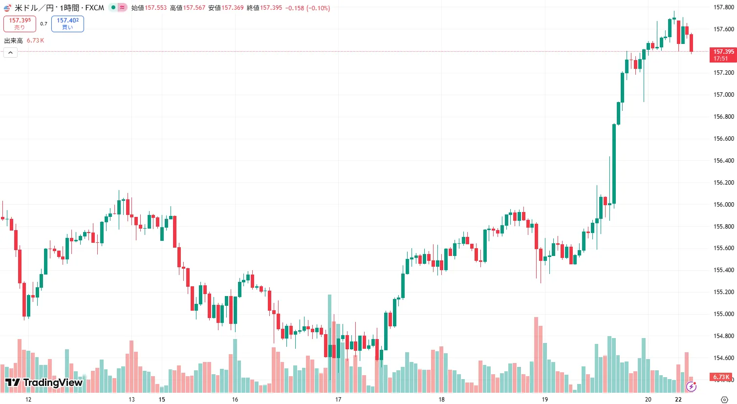 USDJPY 1時間足チャート (2025/12/22)