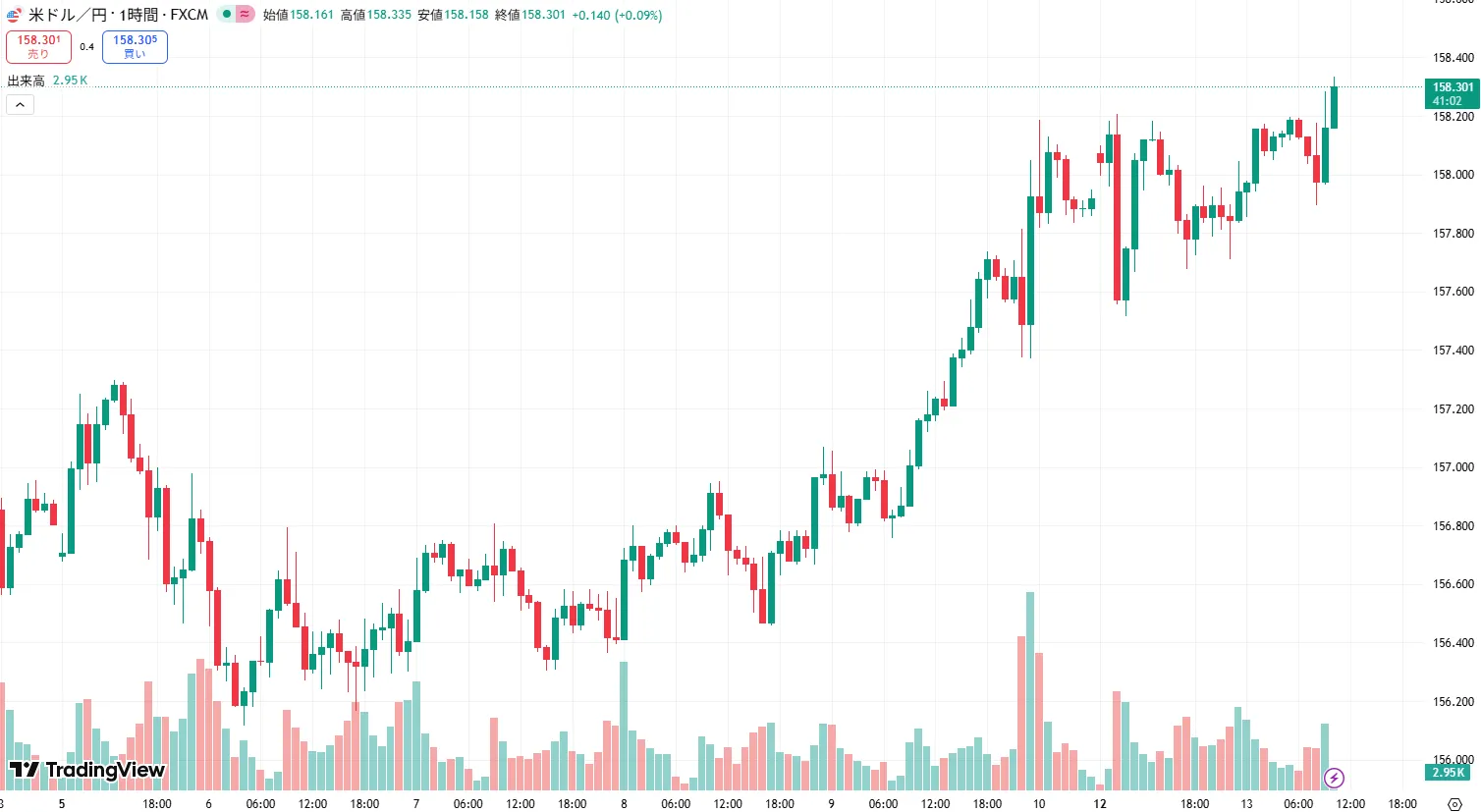USDJPY 1時間足チャート (2026/01/12)