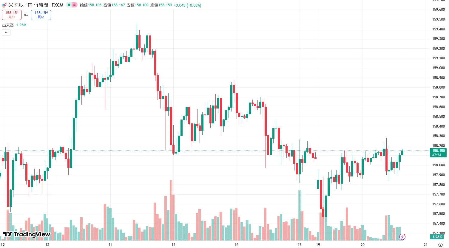USDJPY 1時間足チャート (2026/01/19)
