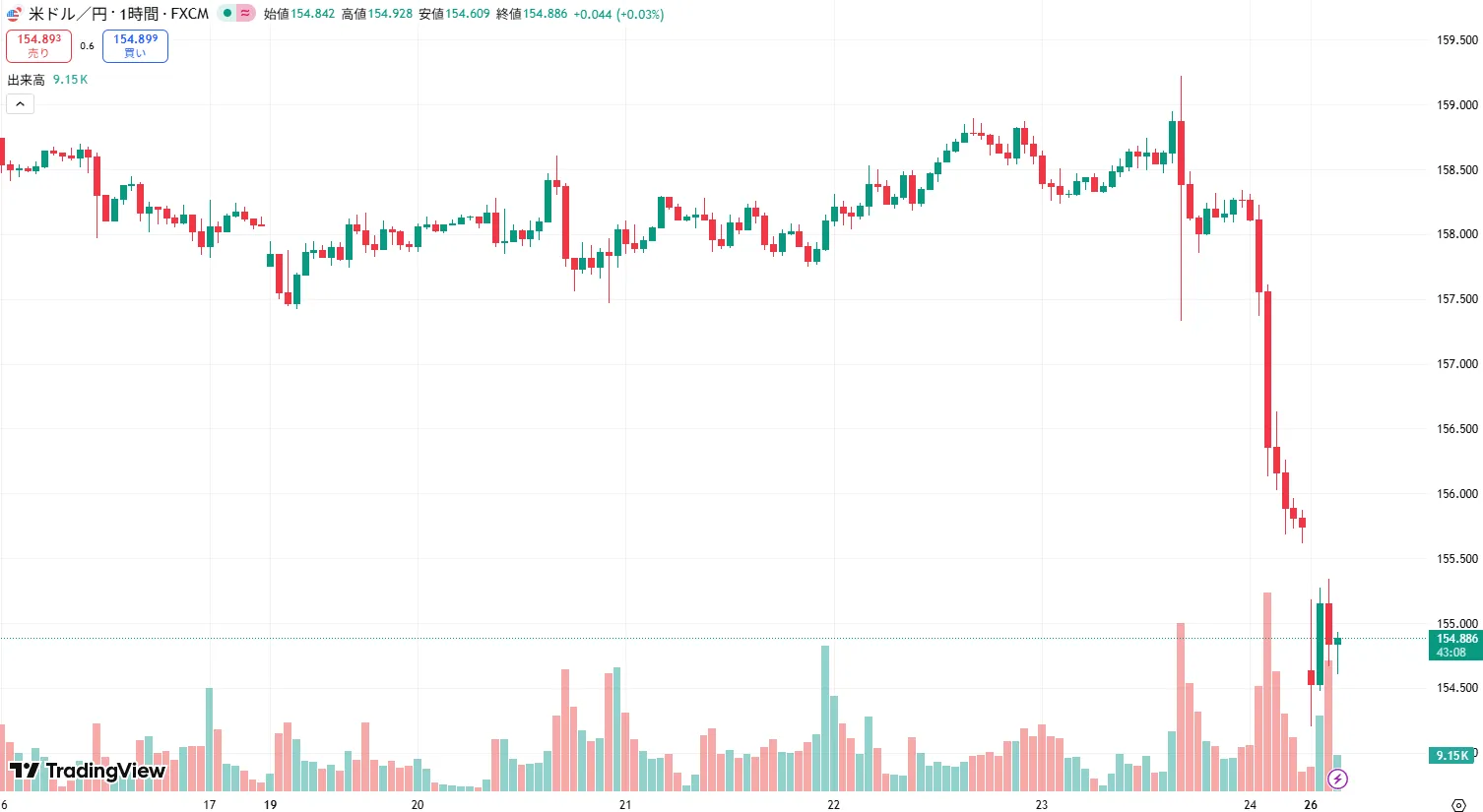 USDJPY 1時間足チャート (2026/01/26)